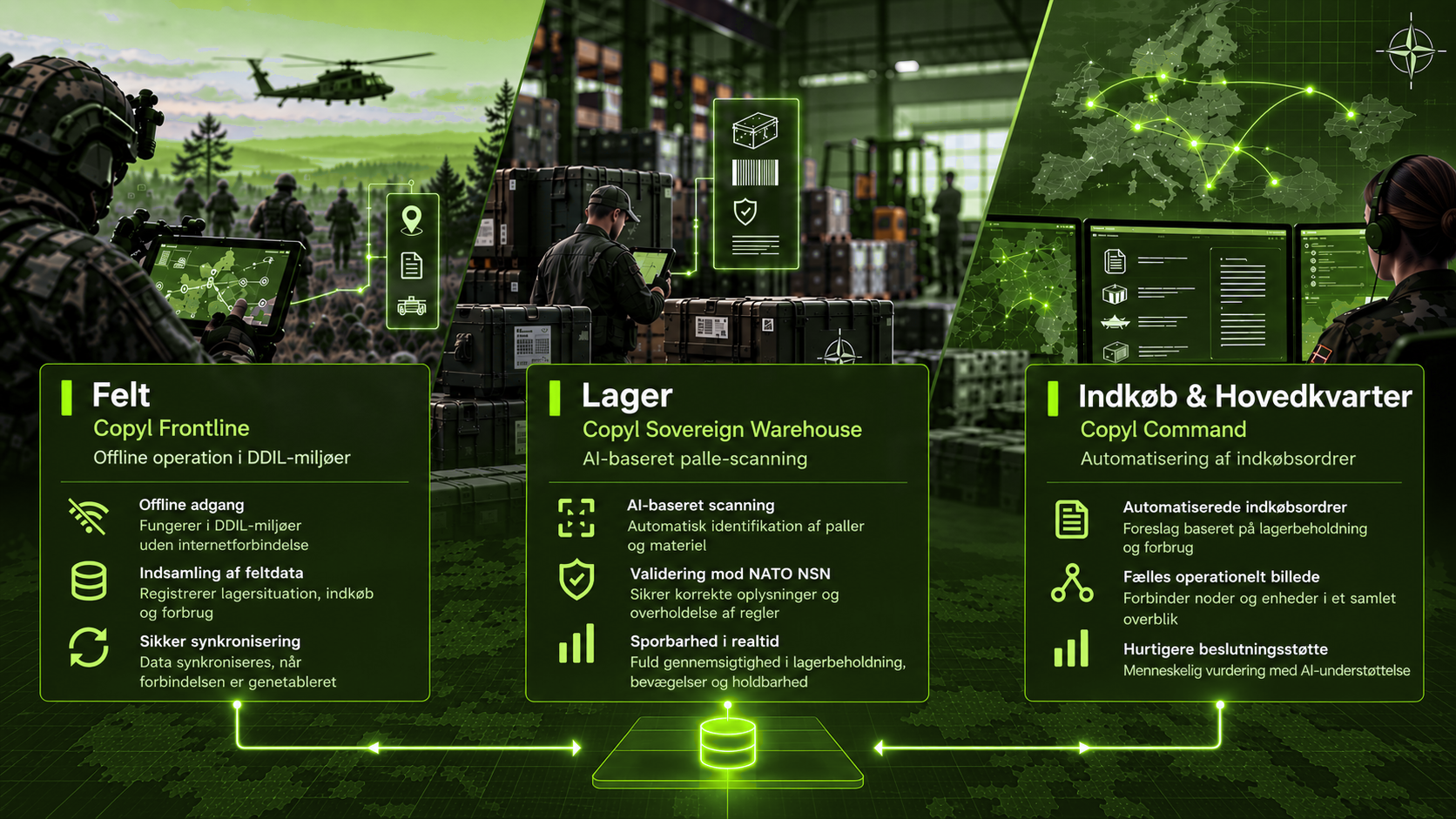 Arkitekturdiagram for Copyl Defence Suite
