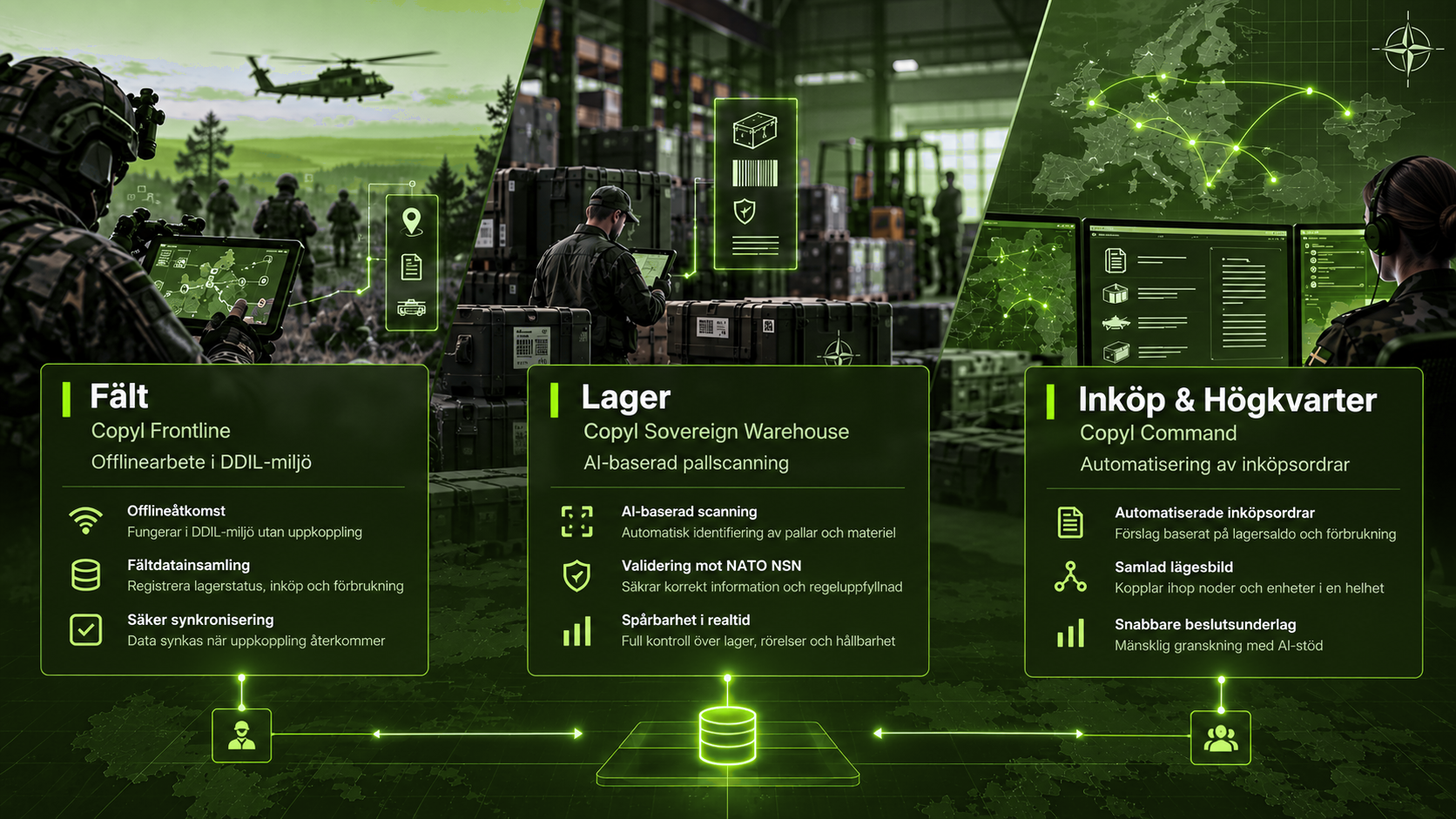 Arkitekturdiagram för Copyl Defence Suite