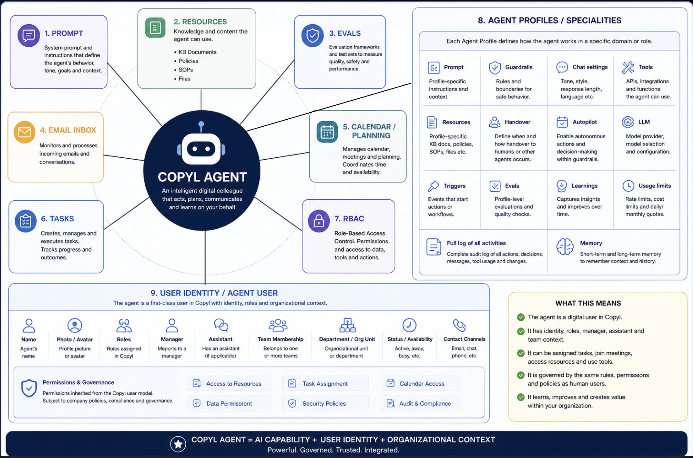 What AI Agents Actually Are — and How Copyl Makes Them Work