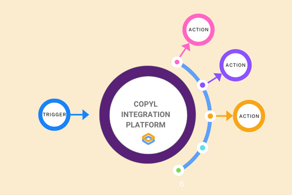 The integration platform in Copyl connects all your IT services